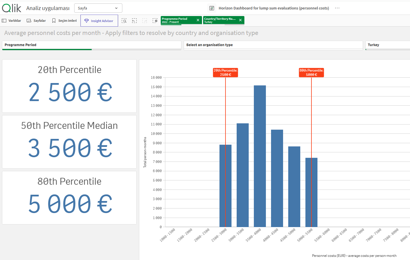 Horizon Dashboard Veri Analiz Ekranı