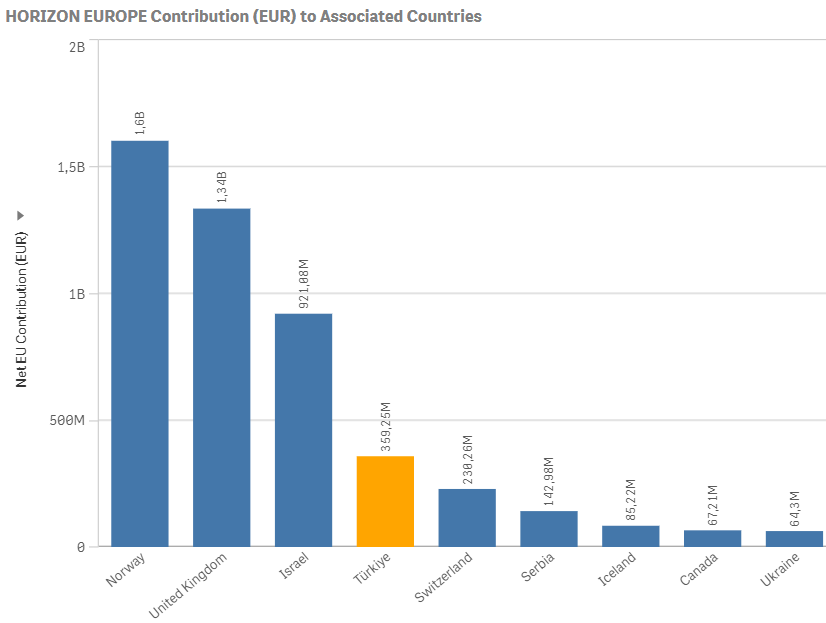 Türkiye Horizon Europe Hibe Payı ve Katılım İstatistikleri
